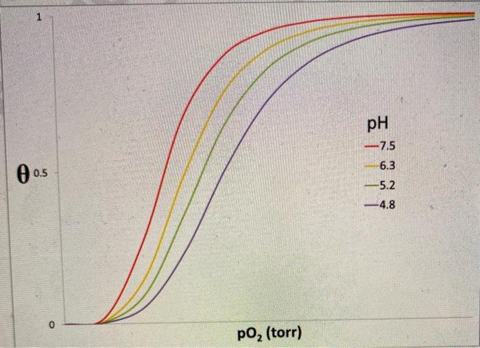 Solved Shown below are binding curves for hemoglobin at | Chegg.com