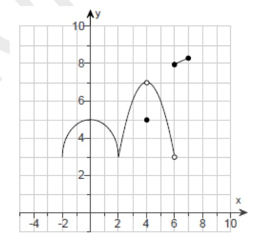 Solved 11. List the points in the graph in the interval –2 | Chegg.com