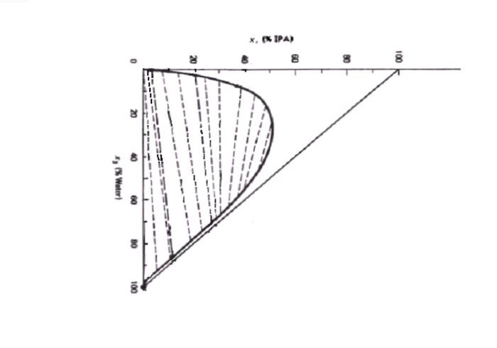 Solved A liquid-liquid ternary phase diagram for isopropyl | Chegg.com