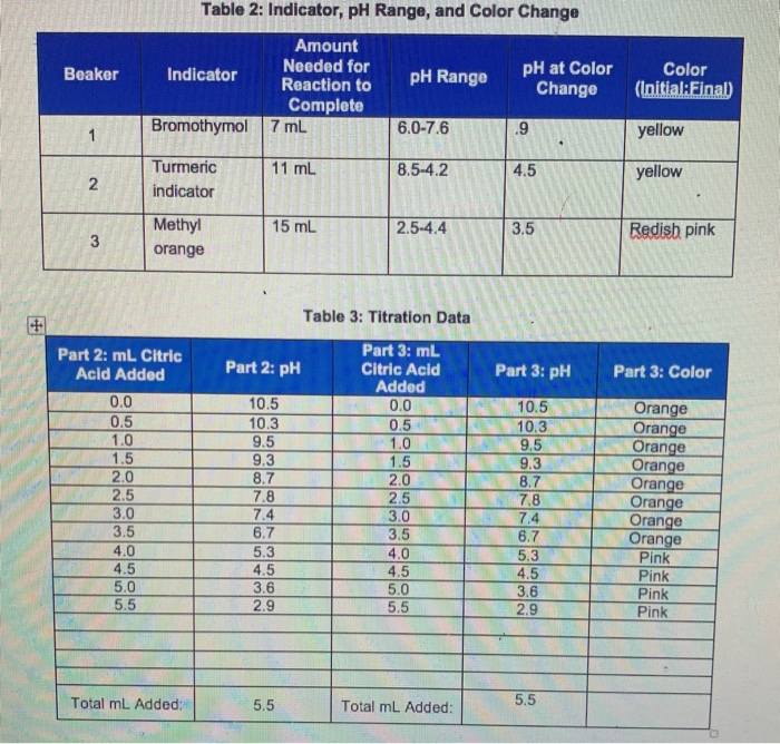 Table 2 Indicator, pH Range, and Color Change Beaker