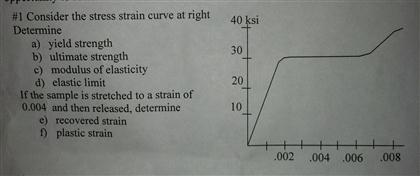 Solved Consider the stress strain curve at right Determine | Chegg.com