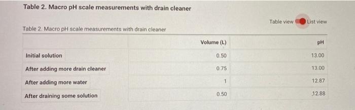 Solved Table 1. Macro pH scale measurements with coffee | Chegg.com