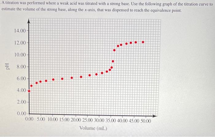 Solved A titration was performed where a weak acid was | Chegg.com