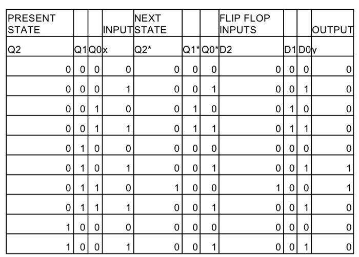 Solved Write verilog code of d flip flops for the table | Chegg.com
