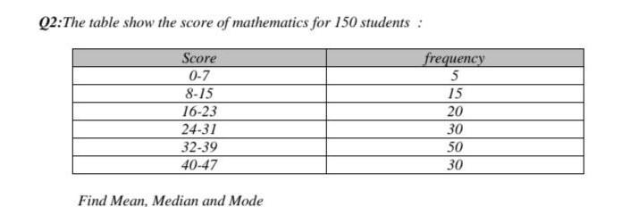 Solved Q2:The table show the score of mathematics for 150 | Chegg.com