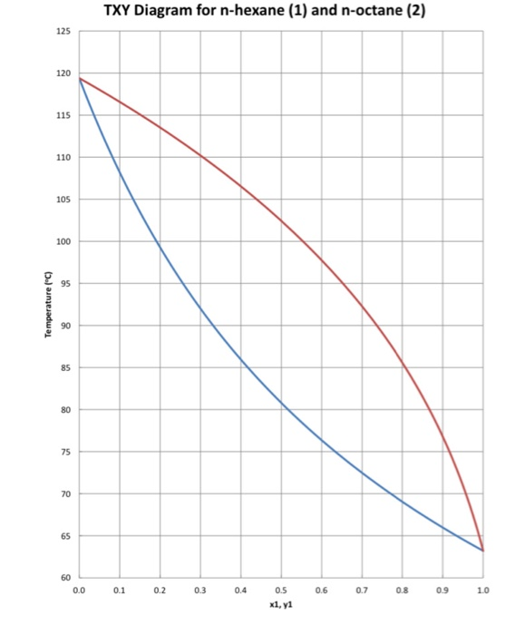 Solved 3. (20 points) Phase Diagrams On the attached TXY