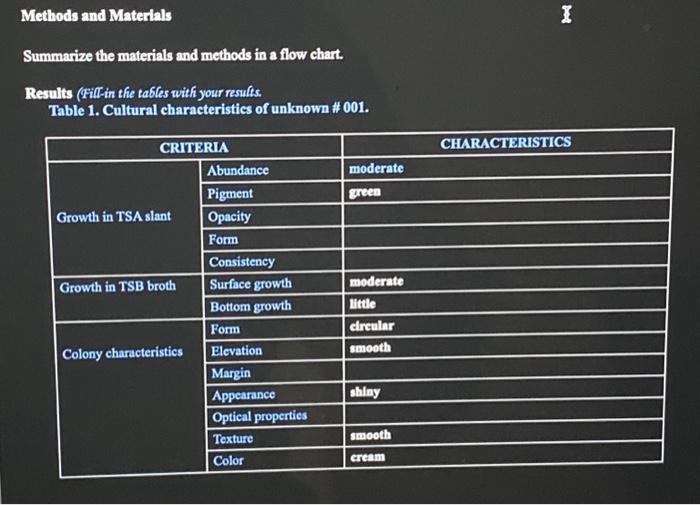 Solved Methods and Materials Summarize the materials and