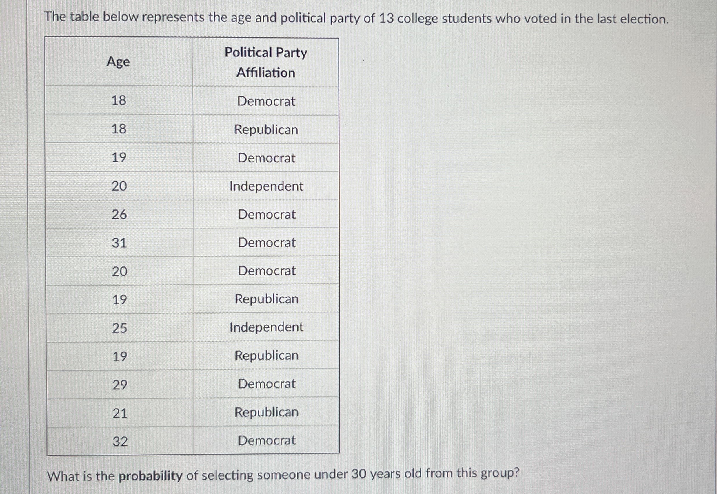 Solved The table below represents the age and political | Chegg.com