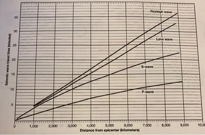 solved-exercise-16-3-reading-a-travel-time-curve-name-chegg