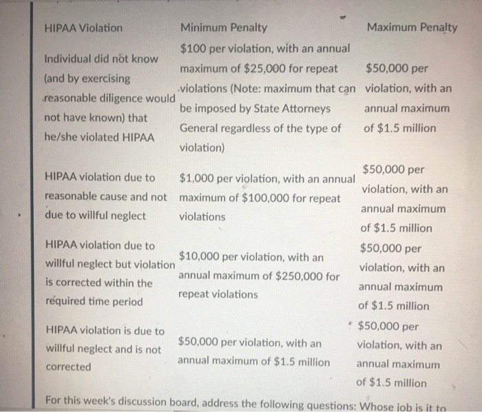 Hipaa Civil Penalties Chart