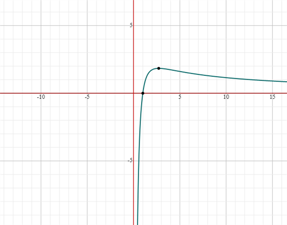 Chapter 4.4 Solutions | Applied Calculus For Bus, Econ, And The Social ...