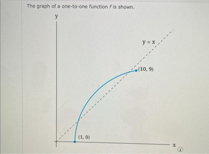 Solved the graph of a one-to-one function F is shown.graph | Chegg.com