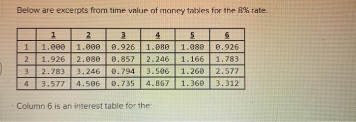 Solved Below are excerpts from time value of money tables | Chegg.com