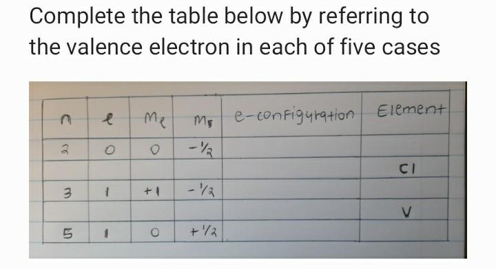 Solved Complete the table below by referring to the valence | Chegg.com