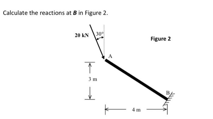 Solved Calculate The Reactions At B In Figure 2 . | Chegg.com