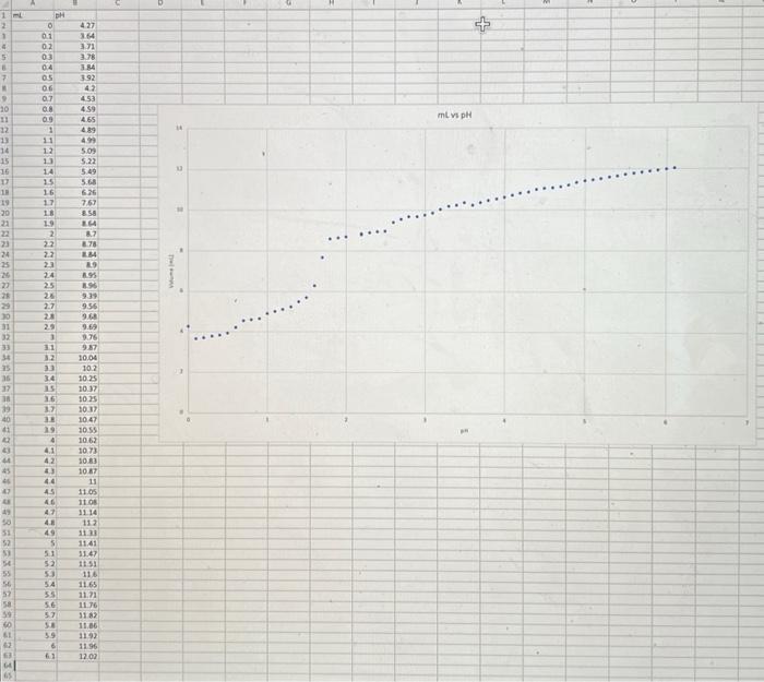 1-enter-your-volume-and-ph-data-into-a-spreadsheet-chegg