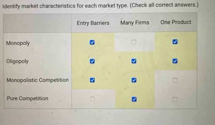 Solved Identify market characteristics for each market type. | Chegg.com