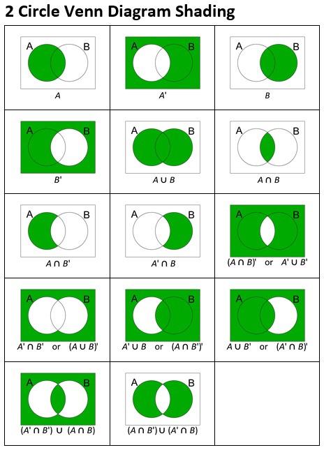 Solved 2 Circle Venn Diagram Shading А. B B А. B A A' B А. B | Chegg.com