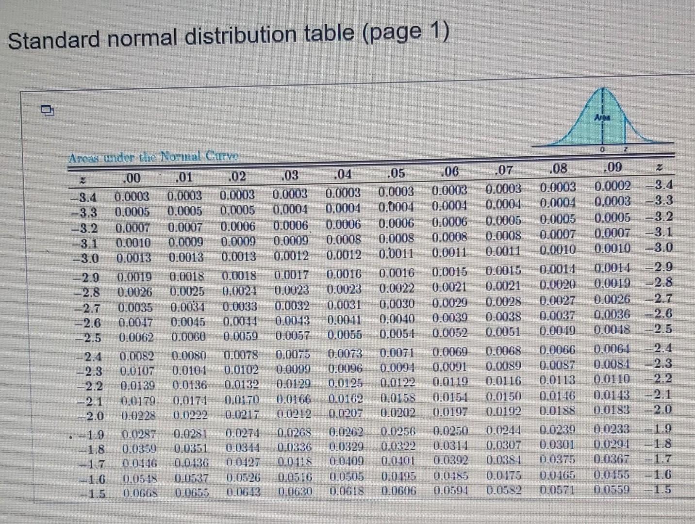 Solved Given a standard normal distribution, find the areas 