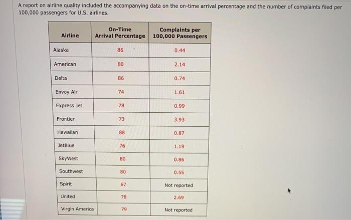 Solved A report on airline quality included the accompanying | Chegg.com
