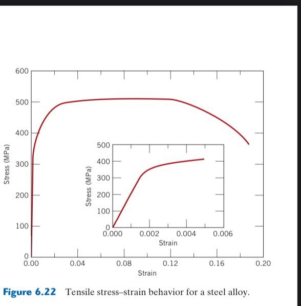 Solved Figure 6.22 shows the tensile engineering stress- | Chegg.com