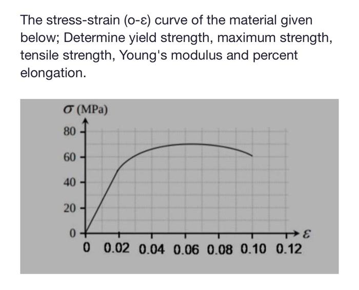 Solved The stress-strain (0−ε) curve of the material given | Chegg.com