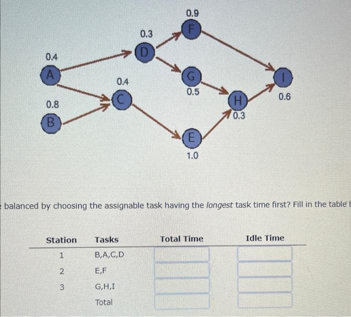 Solved A small assembly line for the assembly of power | Chegg.com