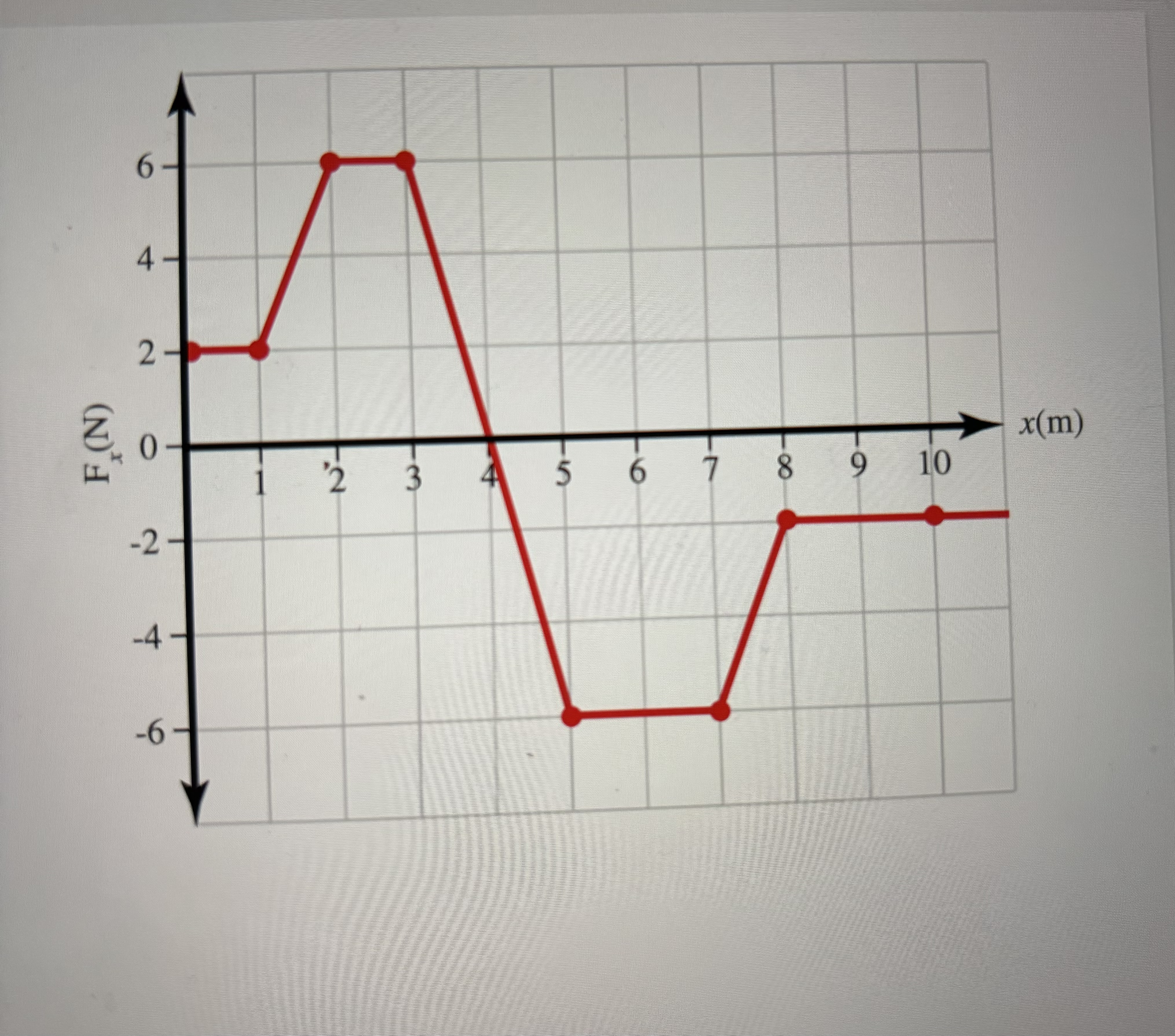 Solved Using the graph answer the following questions | Chegg.com