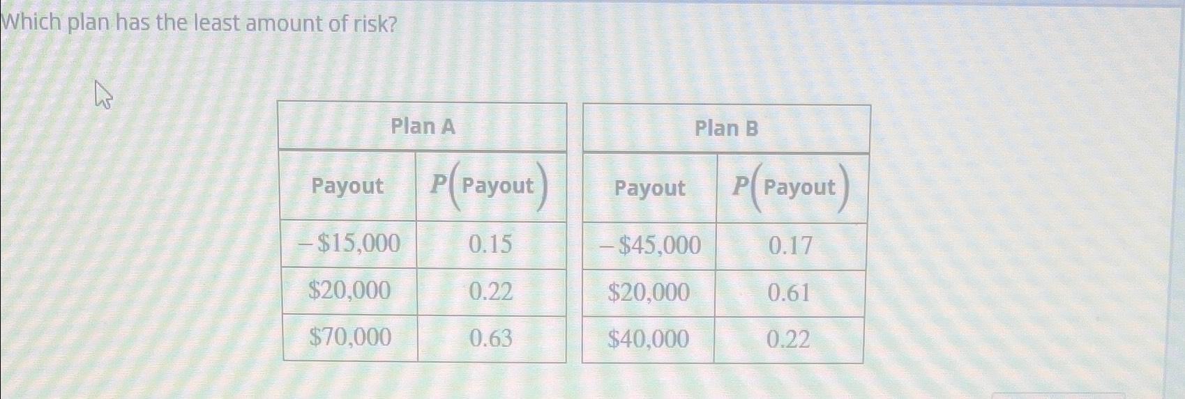 Solved Which plan has the least amount of risk?\table[[Plan
