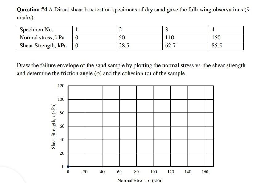 Solved Question #4 A Direct shear box test on specimens of | Chegg.com