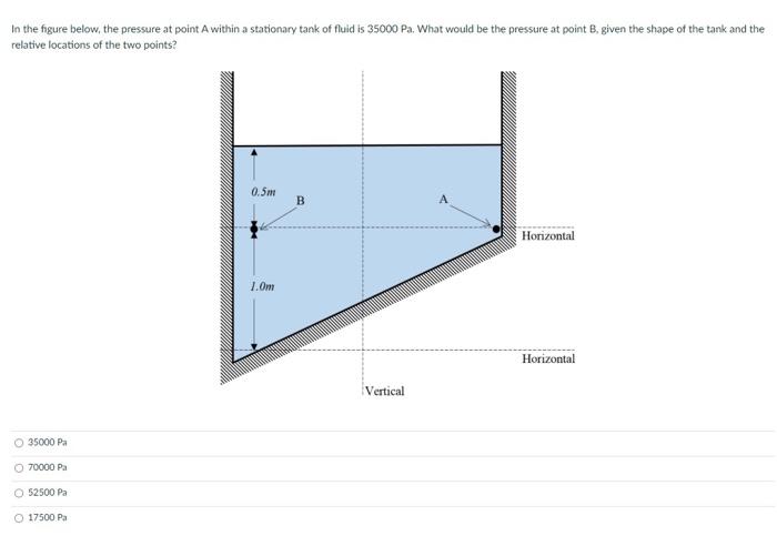 Solved In the figure below, the pressure at point A within a | Chegg.com