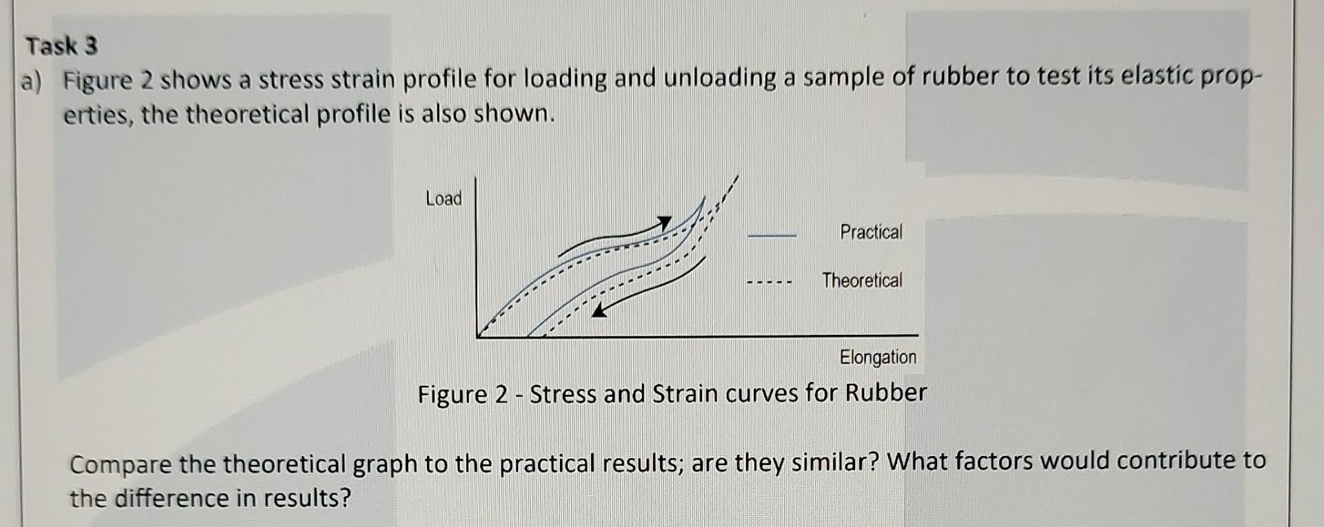 Solved a) Figure 2 shows a stress strain profile for loading | Chegg.com