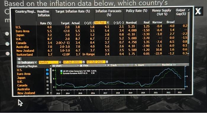 Solved Based on the inflation data below, which country's | Chegg.com