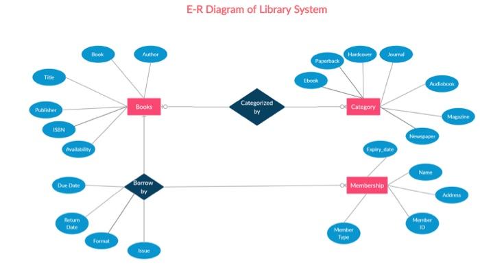 Solved convert this ER diagram to a relational Schema and | Chegg.com