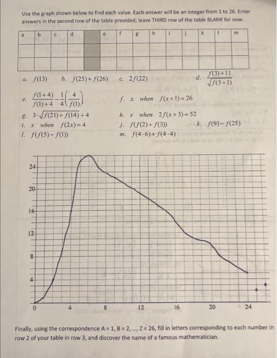 Solved Use The Graph Shown Below To Find Each Value Each Chegg Com