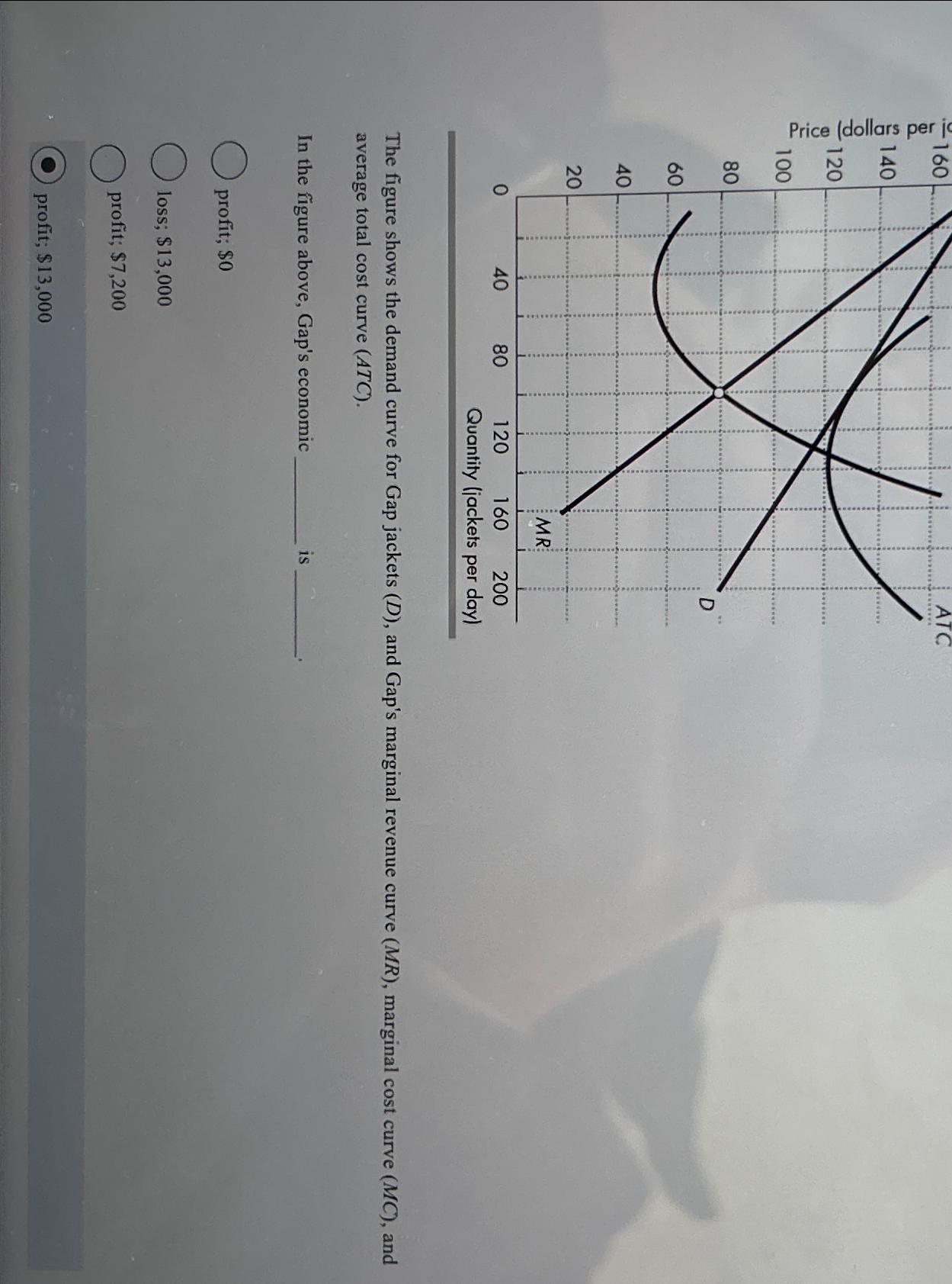 Solved The figure shows the demand curve for Gap jackets