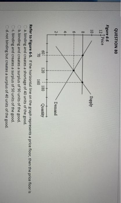 Solved Question 80 Figure 6 5 127 Price 10 Supply 8 2 D Chegg Com