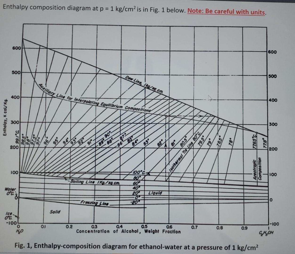 Enthalpy Composition Diagram Ethanol Water Enthalpy Diagram
