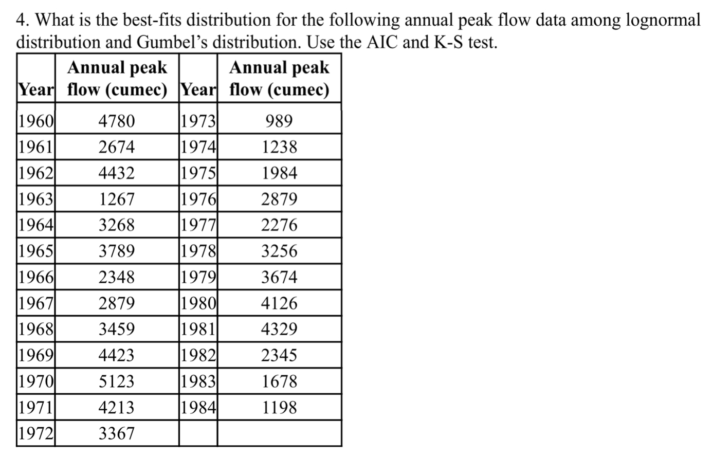 Solved What is the best-fits distribution for the following | Chegg.com
