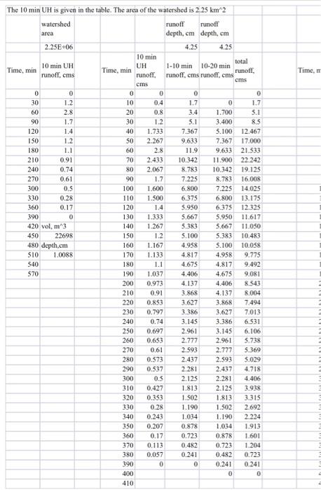 Solved Based on Column A and B , determine 20-min UH. Finish | Chegg.com