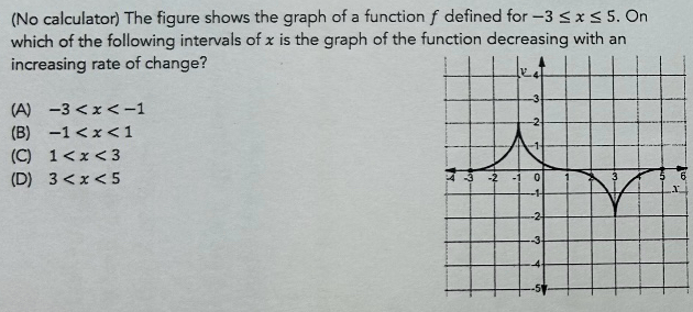 Solved (No calculator) ﻿The figure shows the graph of a | Chegg.com