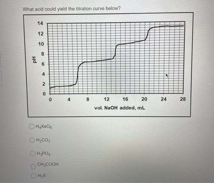 Solved What acid could yield the titration curve below? 14