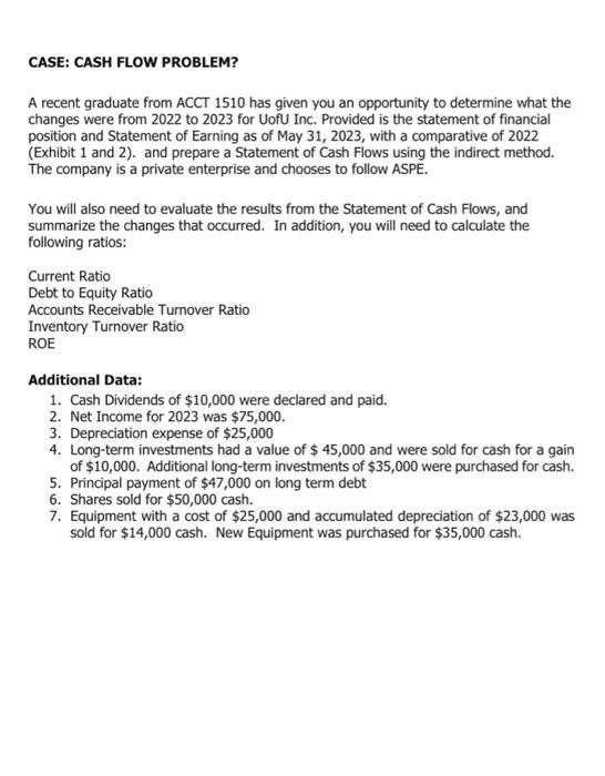 Solved Additional Data: 1. Cash Dividends of $10,000 were | Chegg.com