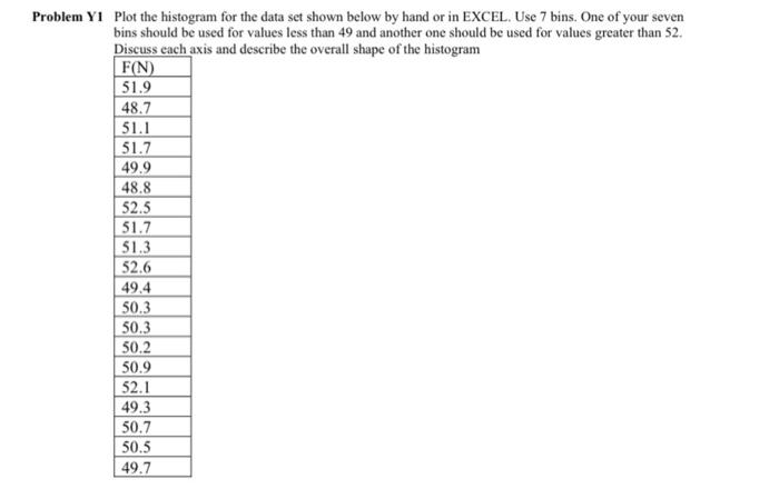 Problem Y1 Plot the histogram for the data set shown | Chegg.com