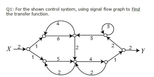 Solved Q1: For the shown control system, using signal flow | Chegg.com