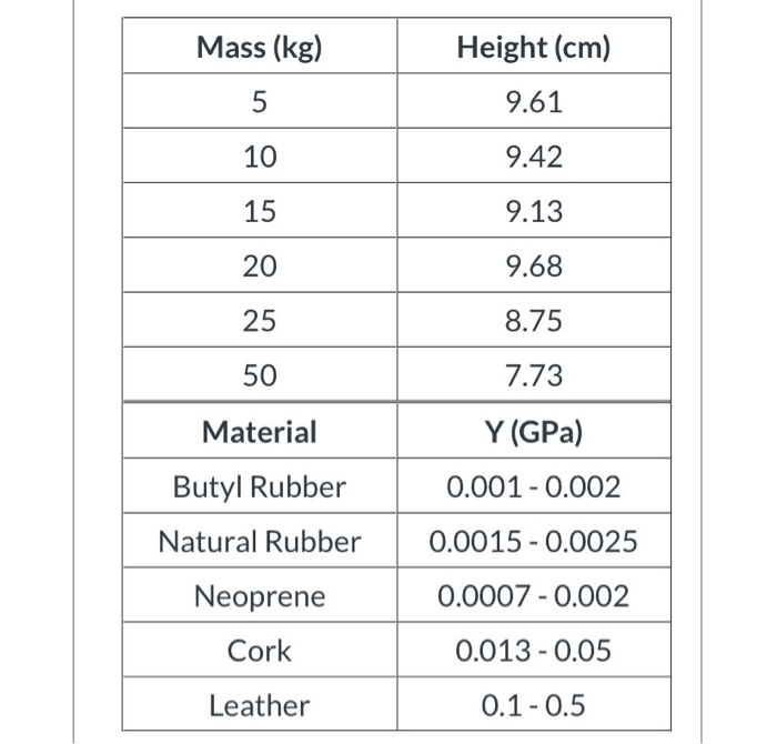 bedriegen Centimeter Doorbraak Mass (kg) Height (cm) 9.61 5 10 9.42 15 9.13 20 9.68 | Chegg.com