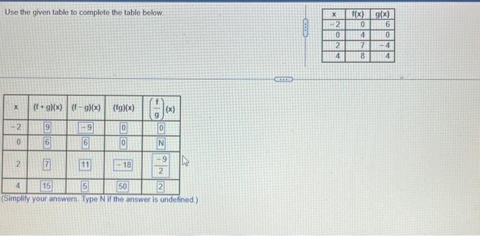 Solved Use The Given Table To Complete The Table Below. | Chegg.com