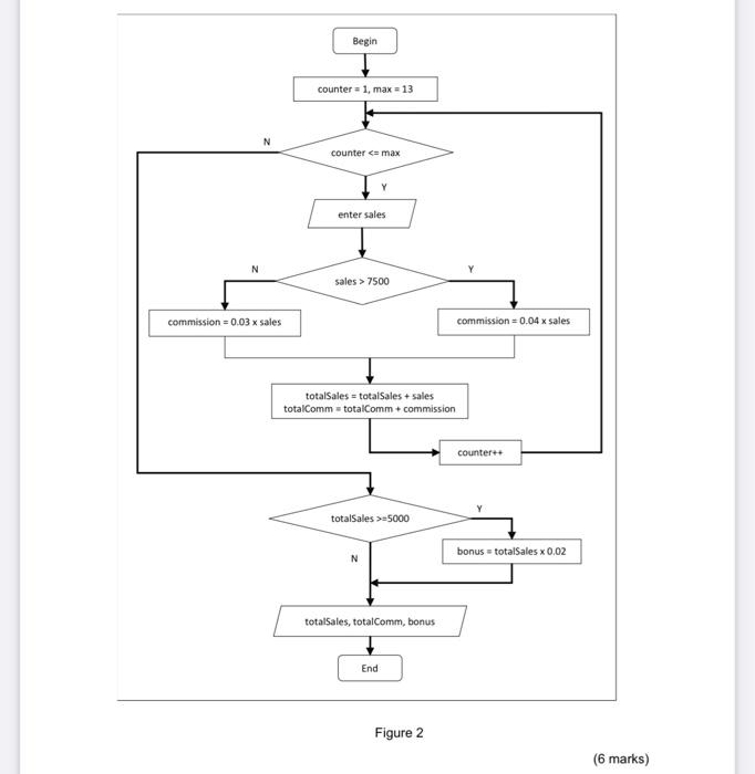 Solved QUESTION 1 (15 marks) a. Draw a flowchart to | Chegg.com