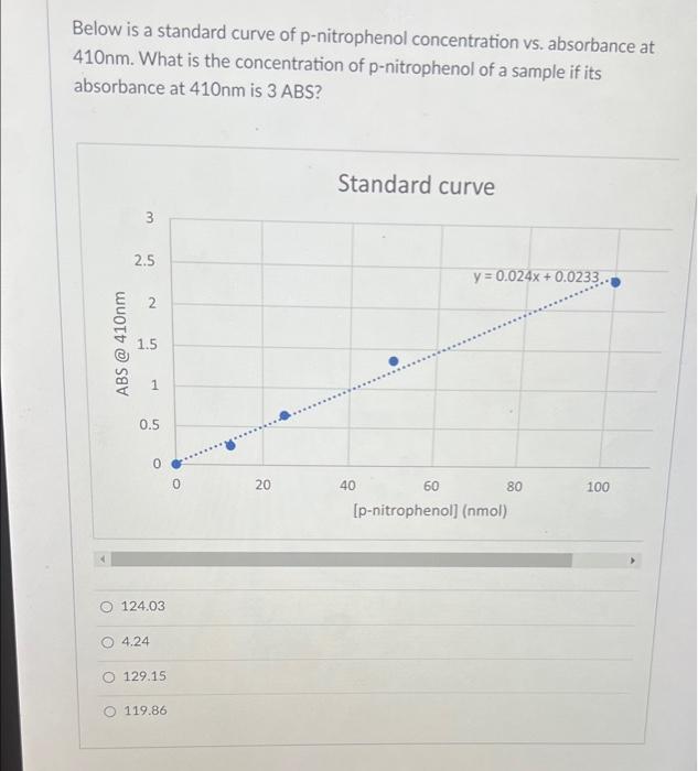 Solved Below is a standard curve of pnitrophenol