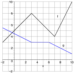 Solved Use The Graph Of F And G P X F X G X Q X F Chegg Com